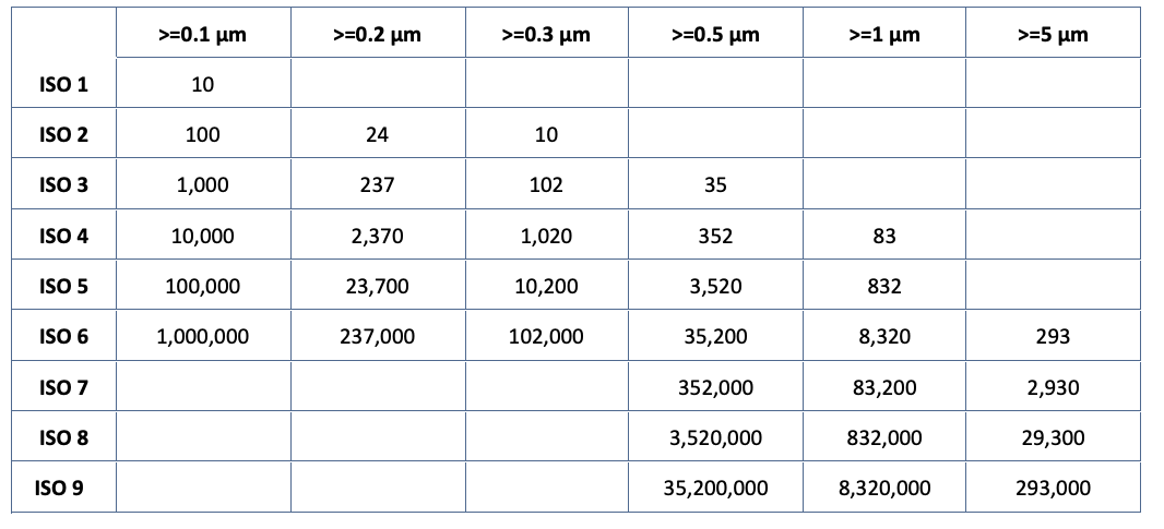 ISO Class Chart