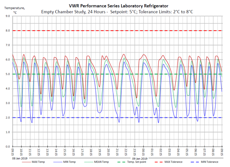 Temp Controlled Units